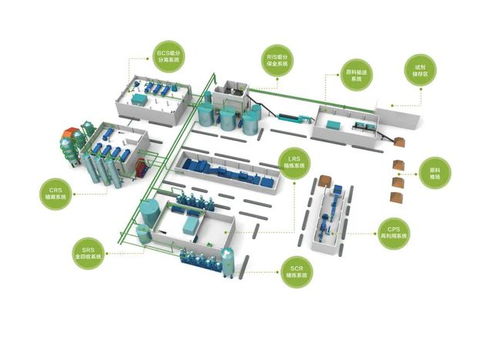 變廢為寶的黑科技 楹鼎ESⅢ集成生物煉制系統(tǒng)與計(jì)算機(jī)系統(tǒng)集成的創(chuàng)新融合